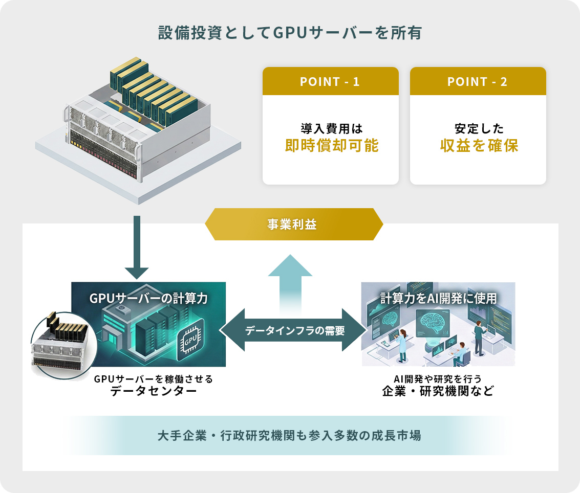 資金を、次世代の資産へ。AIインフラオーナーという、新しい「投資」と「事業の多角化」の選択肢。